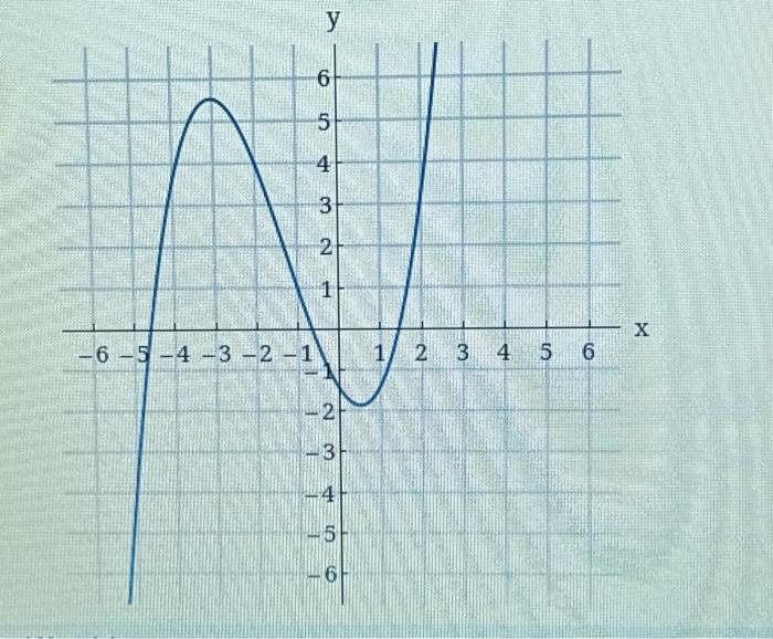 Solved use the graph of the function to estimate the | Chegg.com