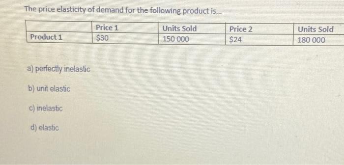 Solved The price elasticity of demand for the following | Chegg.com