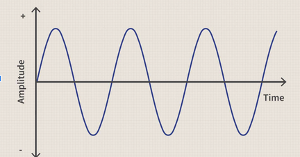 Solved Below is the sine function wave. Show how much of the | Chegg.com
