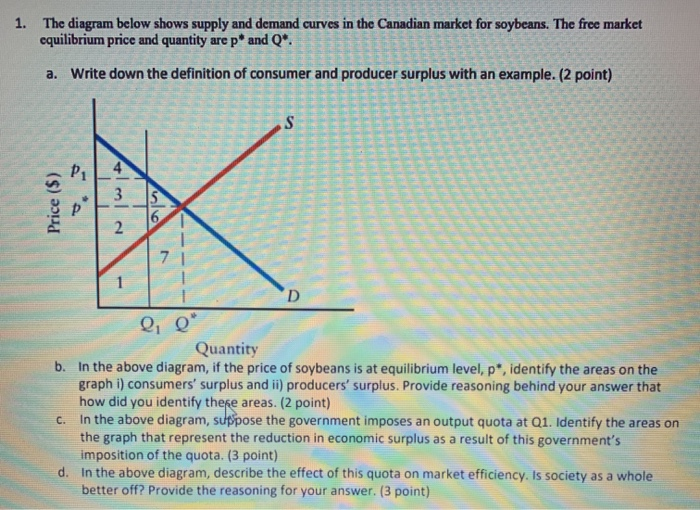 Solved 1. The diagram below shows supply and demand curves | Chegg.com