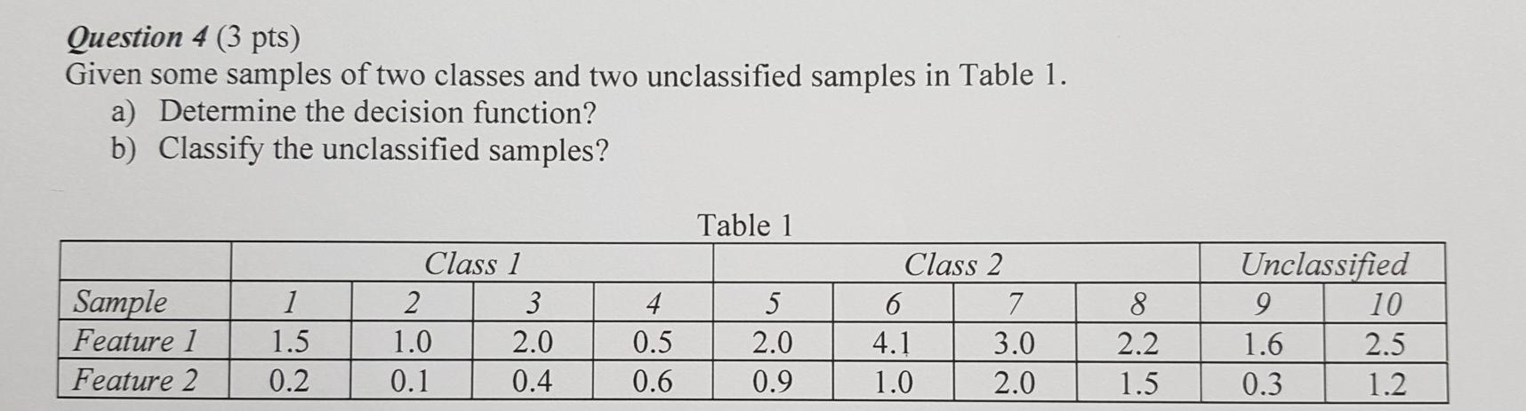 Solved Question 4 (3 pts) Given some samples of two classes | Chegg.com