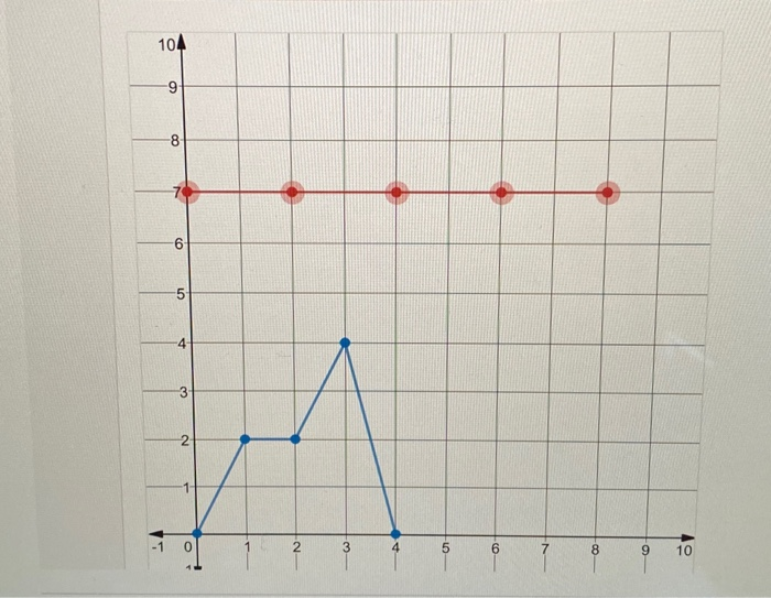 Solved Question The Graph Of Y F X Is Shown In Blue Draw