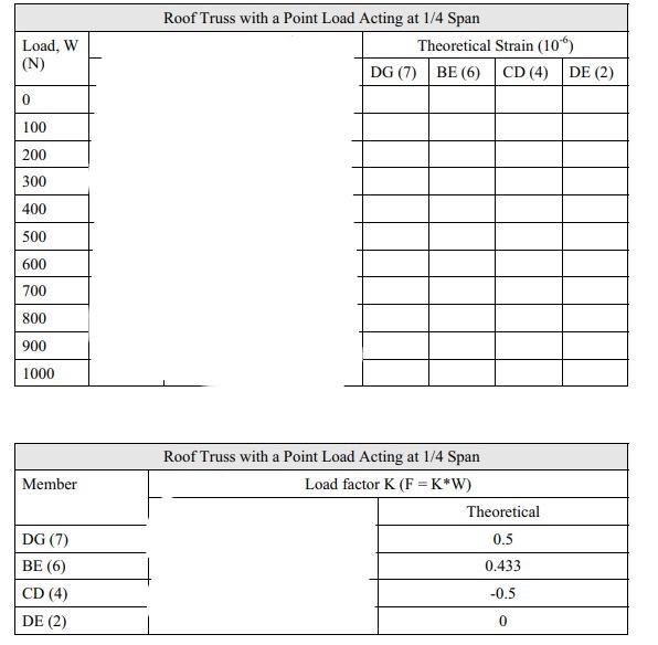 Figure S2.3.2 Point Load, W, at 1/4 Span of Bottom | Chegg.com