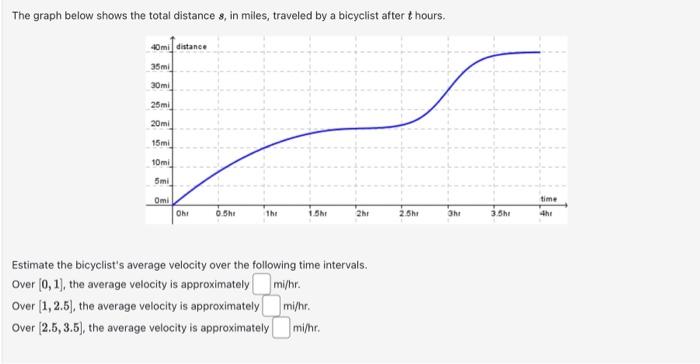 Solved The graph below shows the total distance s, in miles, | Chegg.com