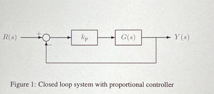 Solved For the following system & transfer function, find | Chegg.com