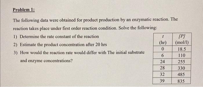 Solved Problem 1: The following data were obtained for | Chegg.com