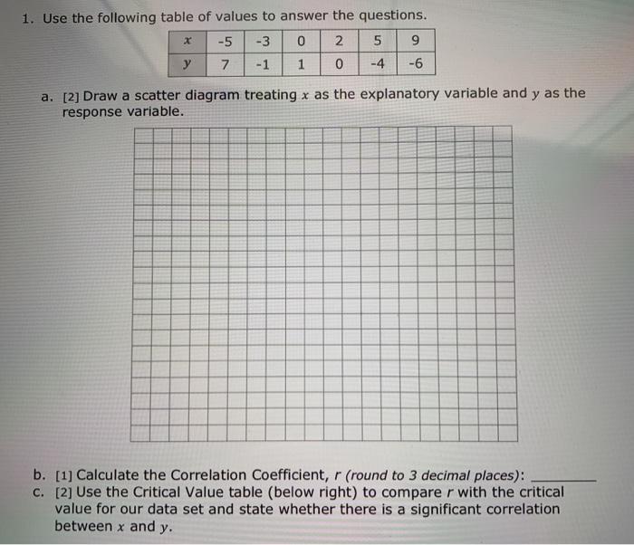 Solved 1. Use the following table of values to answer the | Chegg.com