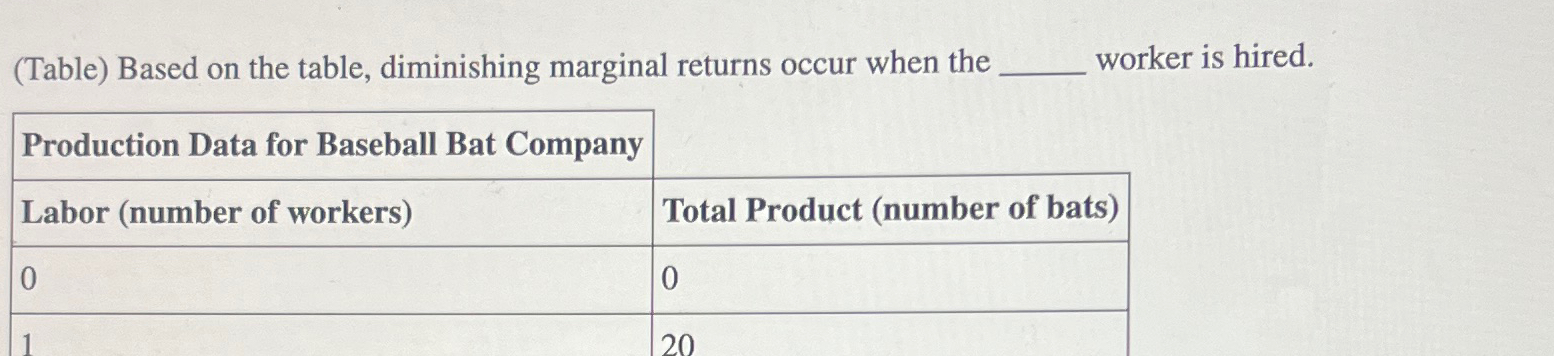 Solved (Table) ﻿Based on the table, diminishing marginal | Chegg.com