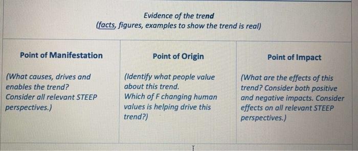 Solved Evidence of the trend (facts, figures, examples to | Chegg.com