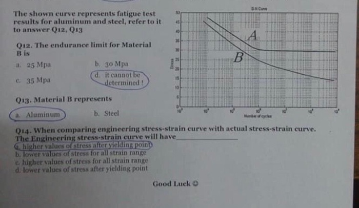 Solved SNC The shown curve represents fatigue test results | Chegg.com