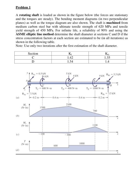 Solved Problem 1 A rotating shaft is loaded as shown in the