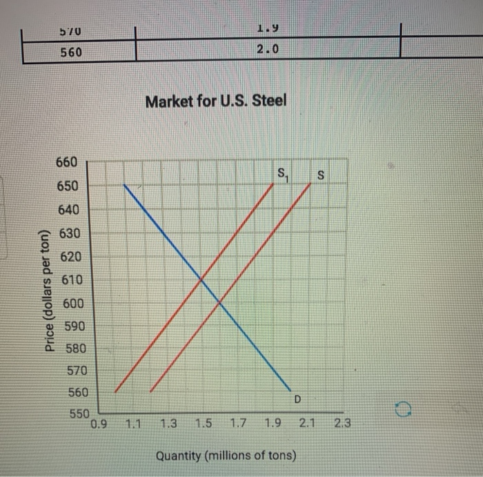 Solved The monthly market for U.S. steel production (in