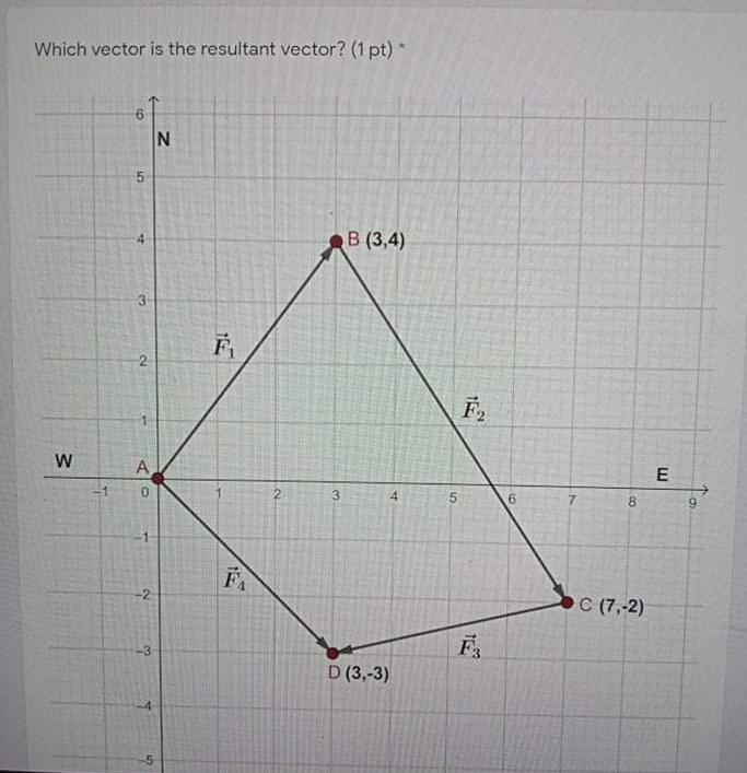 Solved Which Vector Is The Resultant Vector 1 Pt N 5 Chegg Com