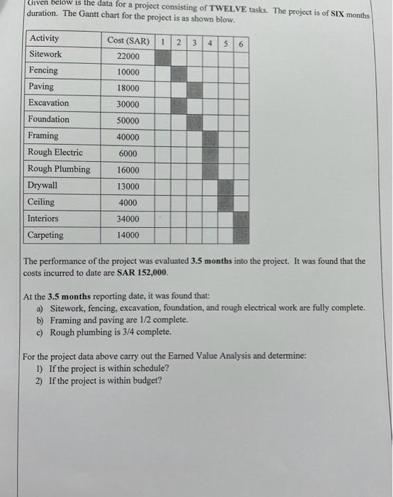 Given below is the data for a project consisting of | Chegg.com