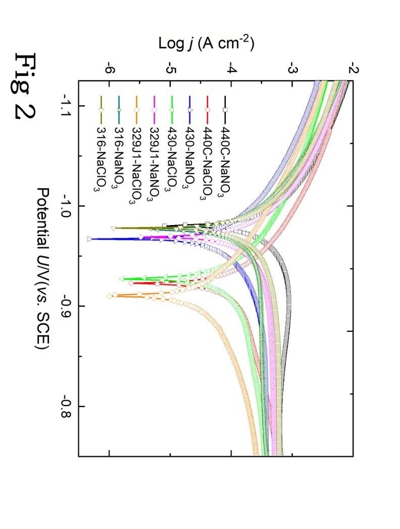 Potential U/V(vS. SCE) Fig - 1Potential U/V(vs. SCE) | Chegg.com
