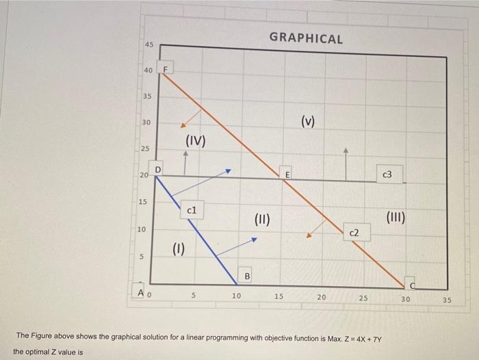 Solved The Figure above shows the graphical solution for a | Chegg.com