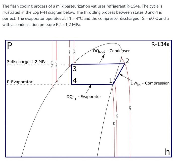 The flash cooling process of a milk pasteurization vat uses refrigerant \( \mathrm{R}-134 \mathrm{a} \). The cycle is illustr