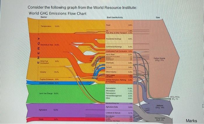 Solved Consider the following graph from the World Resource | Chegg.com