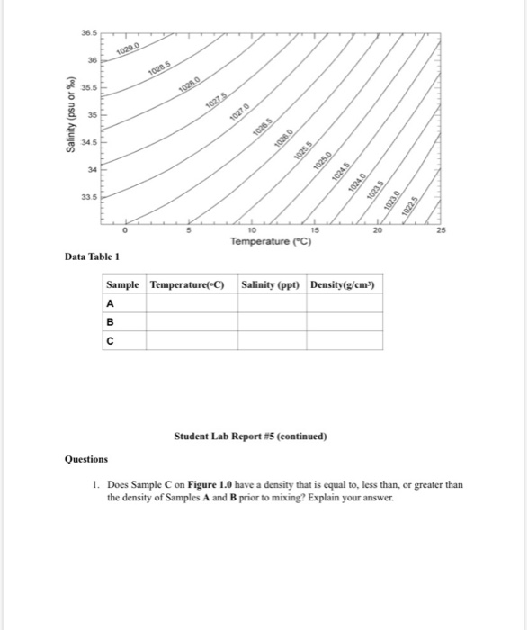 Solved Introduction The density, salinity and temperature of