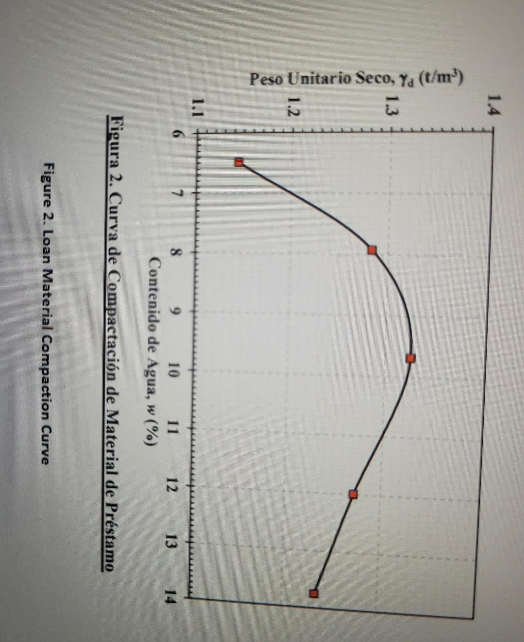 Figura 2. Curva de Compactación de Material de Préstamo Figure 2. Loan Material Compaction Curve