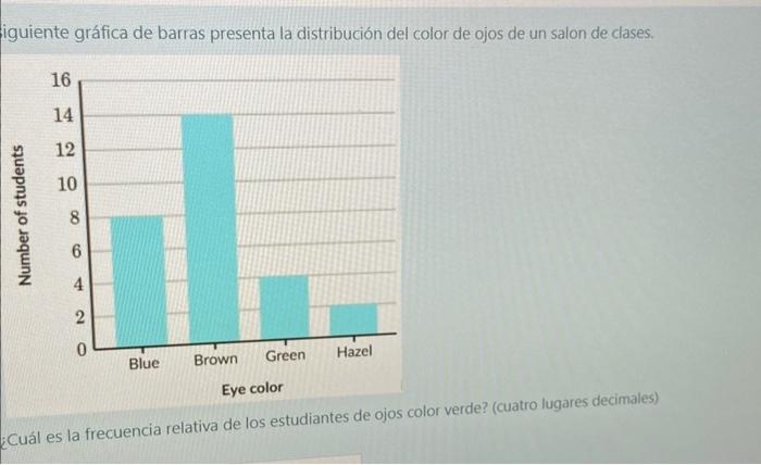 iguiente gráfica de barras presenta la distribución del color de ojos de un salon de clases. Cuál es la frecuencia relativa d