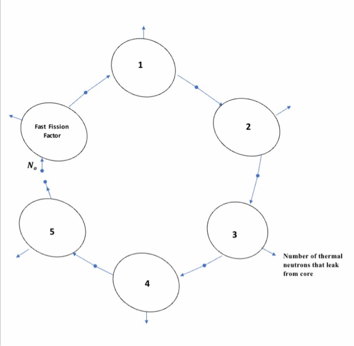 Match The Following With The Neutron Life Cycle Chegg Com