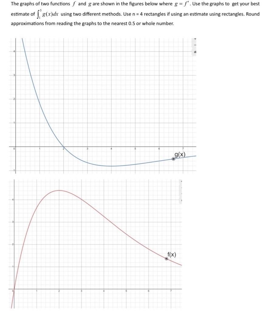 Solved The graphs of two functions f ﻿and g ﻿are shown in | Chegg.com