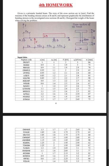 Solved 4th HOMEWORK Given Is A Prismatic Bended Beam. The | Chegg.com