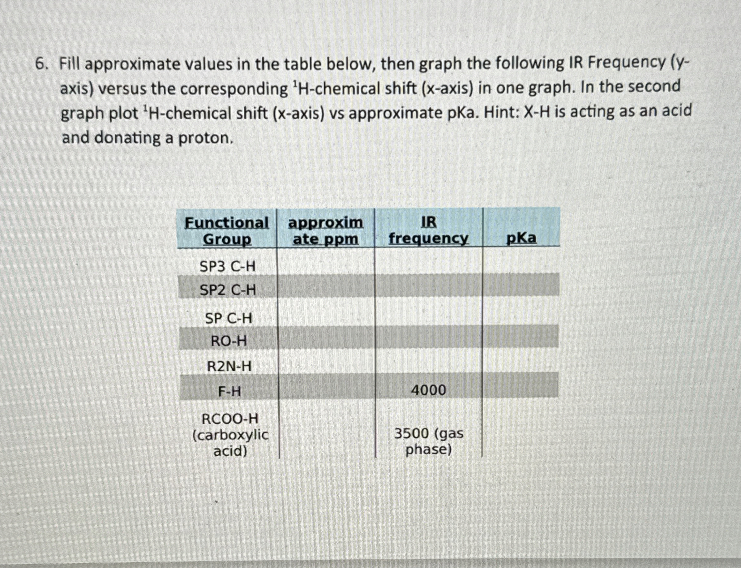 Solved Fill approximate values in the table below, then | Chegg.com