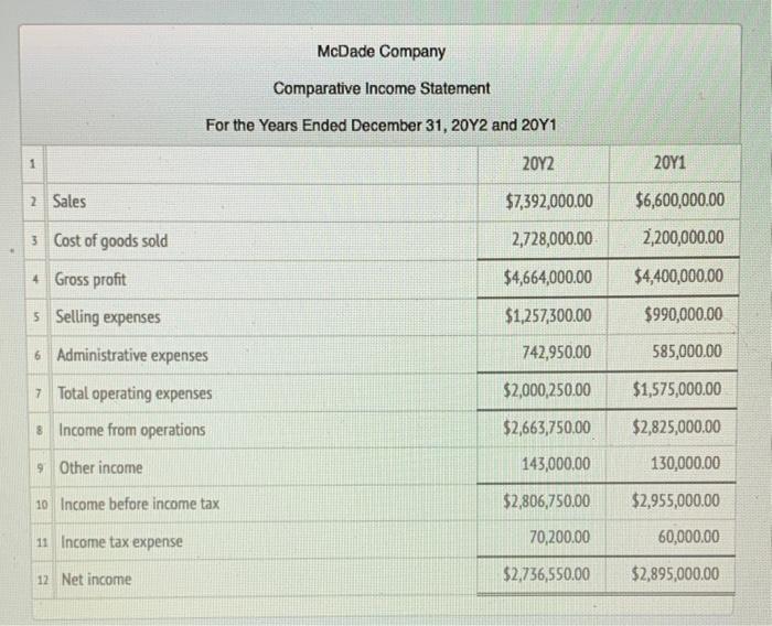 Solved McDade Company Comparative Income Statement For the | Chegg.com
