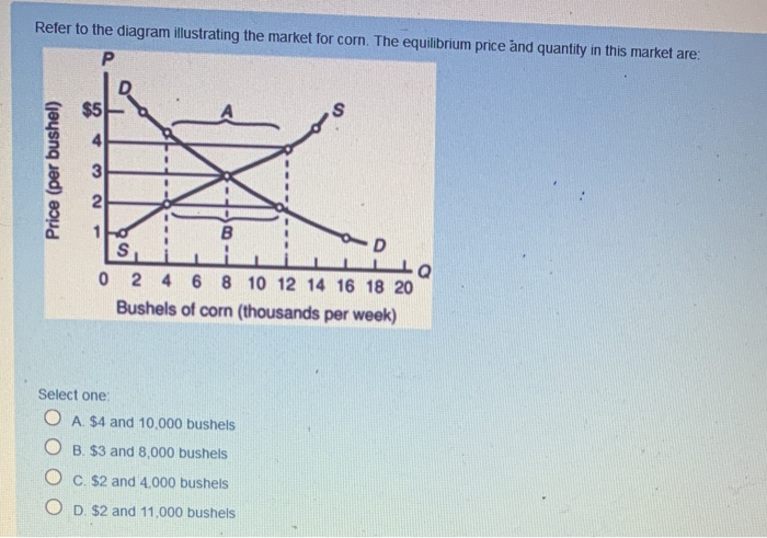 Solved Refer to the diagram illustrating the market for | Chegg.com