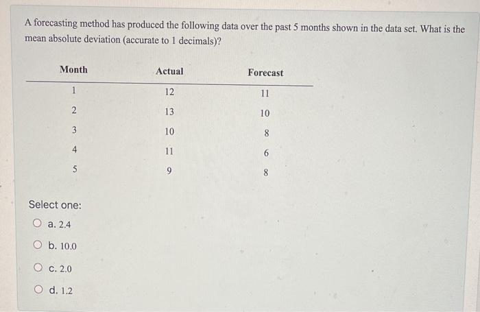 Solved A forecasting method has produced the following data | Chegg.com