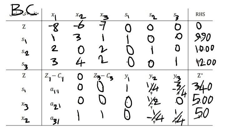Solved The initial and final table of a linear programming | Chegg.com