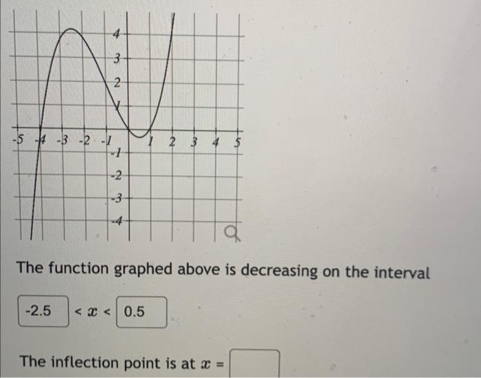 Solved The function graphed above is decreasing on the | Chegg.com