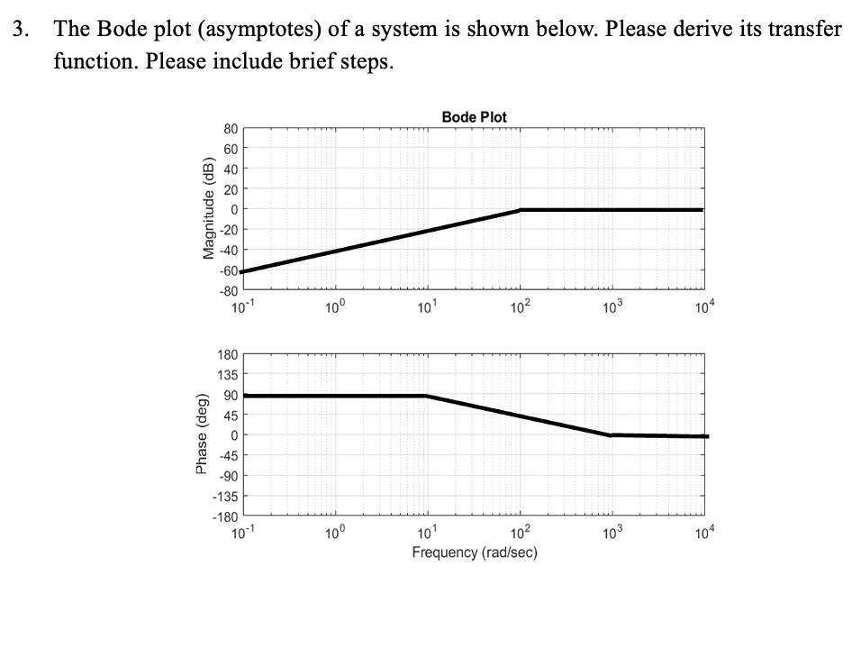 Solved The Bode plot (asymptotes) ﻿of a system is shown | Chegg.com