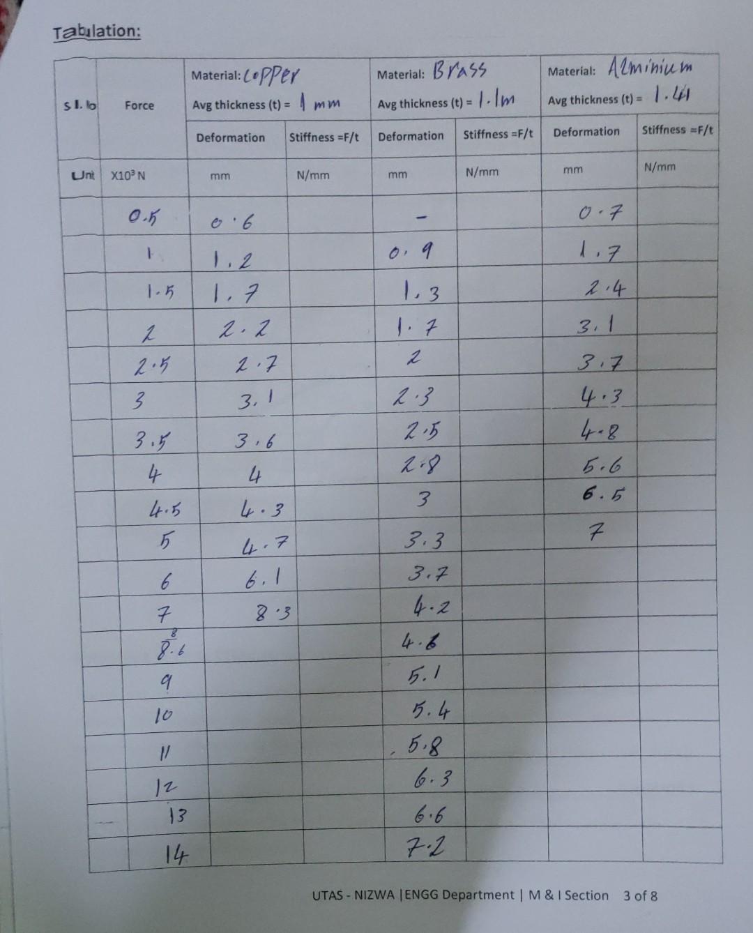 Solved Tabslation: UTAS - NIZWA |ENGG Department | M \& I | Chegg.com