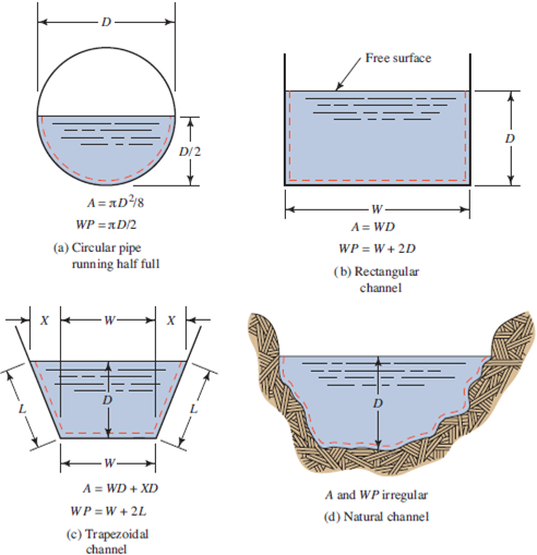 Solved: Compute the hydraulic radius for a trapezoidal channel ...