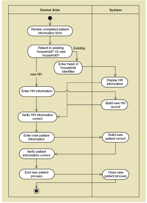 Activity Diagram Case Study Examples