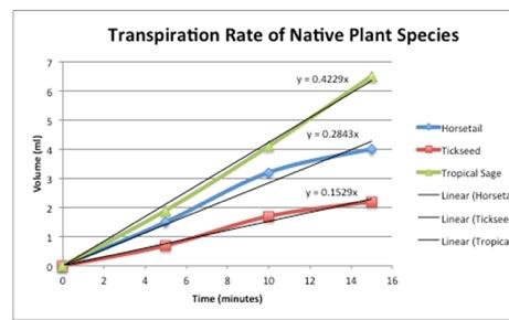 Solved 4. Part 1: Refer to your graph of the transpiration | Chegg.com