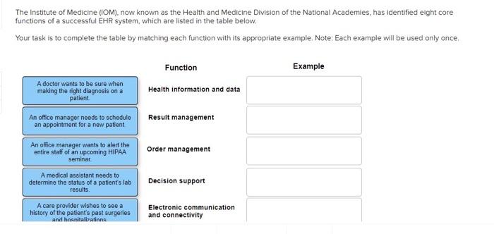 Solved The Institute of Medicine (IOM), now known as the | Chegg.com