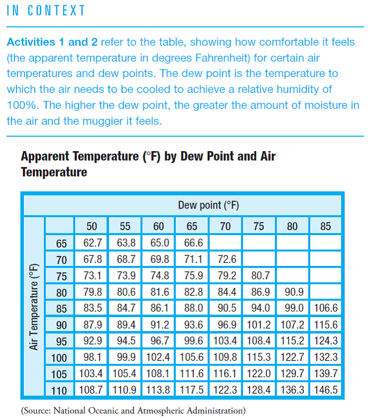 Solved: Apparent Temperature The table shows apparent temperature ...