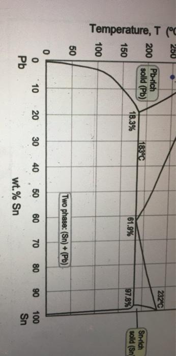 Solved Use the Pb-Sn diagram in the figure to answer the | Chegg.com