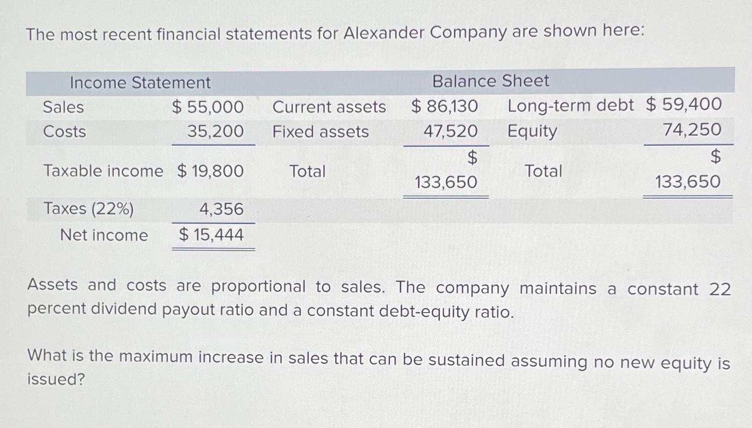 Solved The most recent financial statements for Alexander | Chegg.com