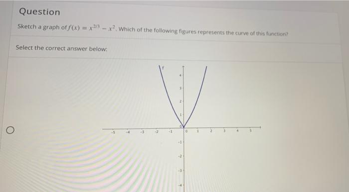 Solved Question Sketch a graph of f(x) = x23 - x? Which of | Chegg.com