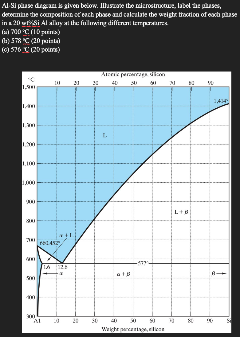 Solved Al-Si phase diagram is given below. Illustrate the | Chegg.com