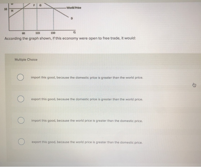 Solved This graph demonstrates the domestic demand and
