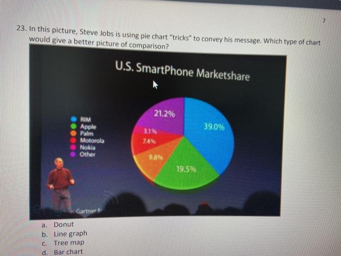 Solved 7 23. In this picture, Steve Jobs is using pie chart