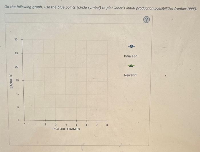 On the following graph, use the blue points (circle symbol) to plot Janets initial production possibilities frontier (PPF).