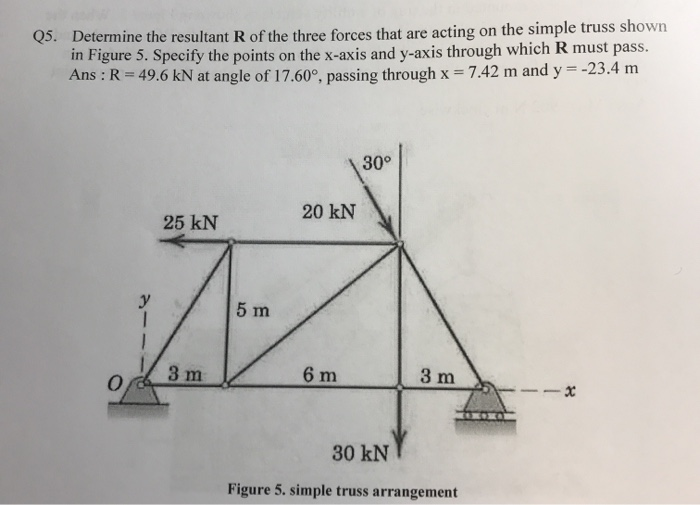 Solved Q5. Determine the resultant R of the three forces | Chegg.com