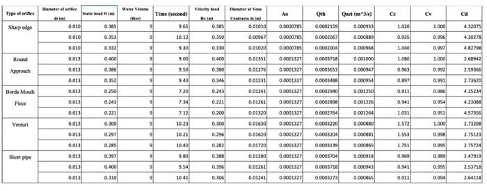 Solved Experiment No. 5 Flow through a Circular Orifice | Chegg.com